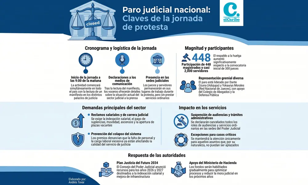 La huelga judicial evidencia ausencia de respuesta oficial y empuja a buscar un diálogo