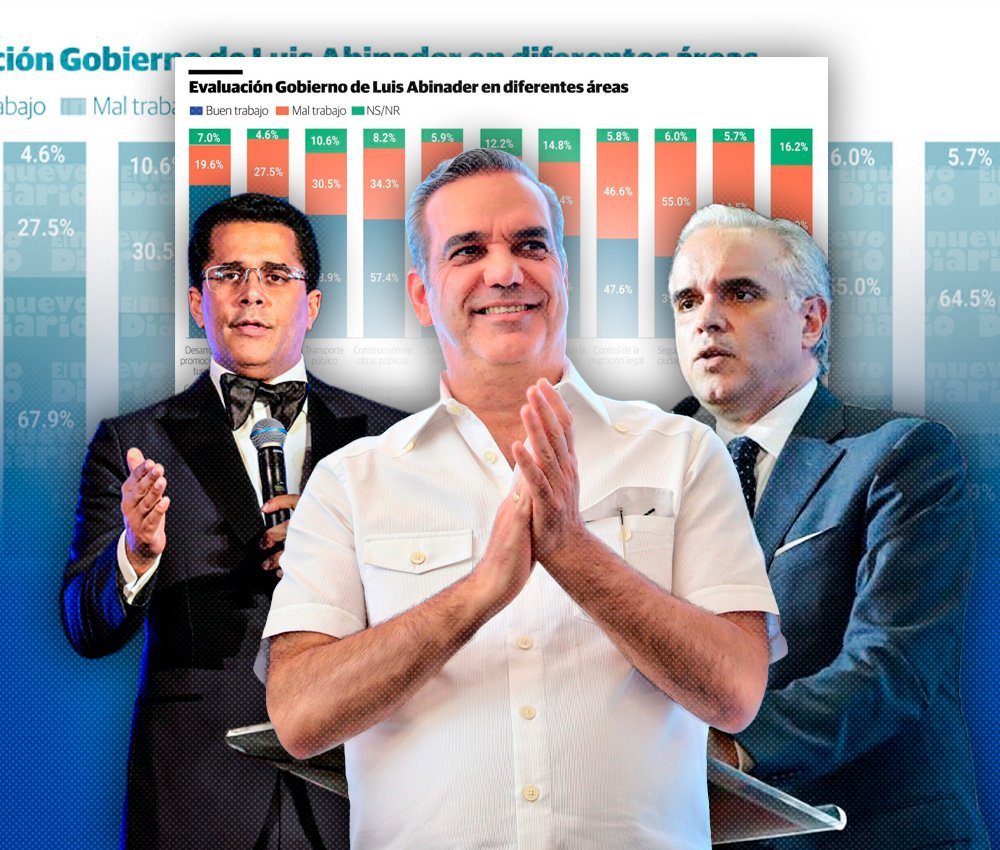 Gallup 2026 ubica a turismo y educación entre los mejores rubros del Gobierno: puntos clave