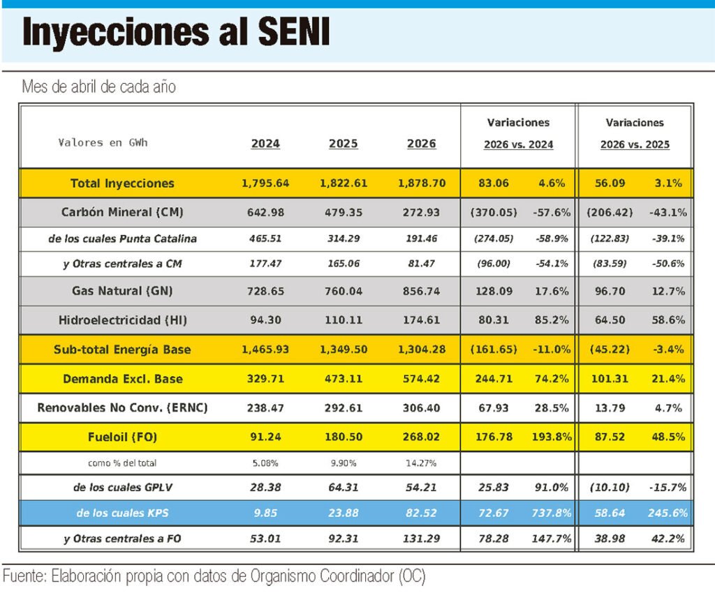 Sistema eléctrico dominicano afronta el verano 2026 con más presión y vigilancia