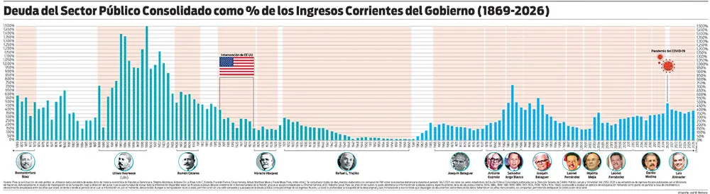 La deuda pública regresa al debate y vuelve a poner bajo examen la gestión de Abinader